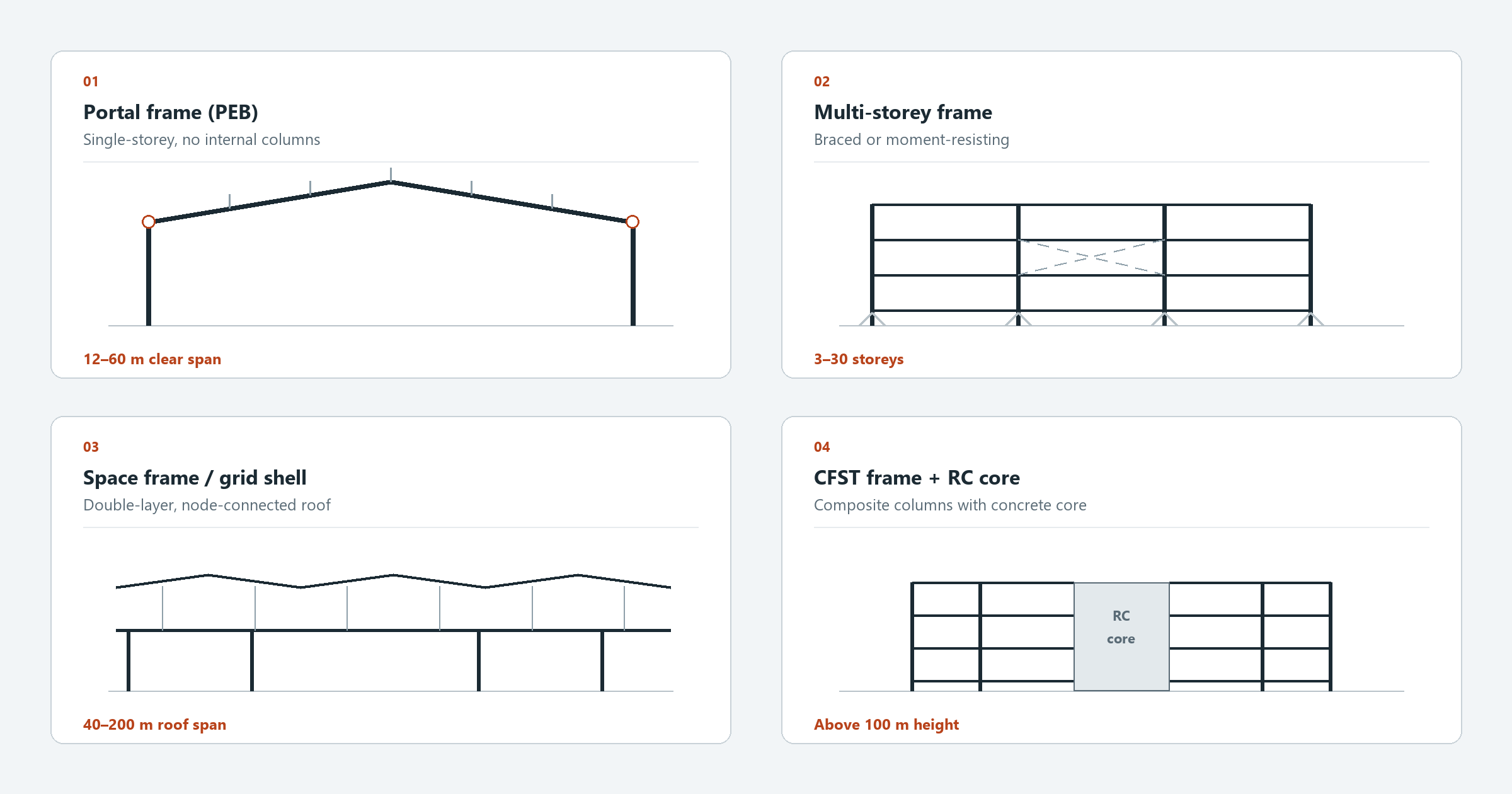 Four steel structural systems used in steel structure construction: portal frame, multi-storey frame, space frame and CFST core