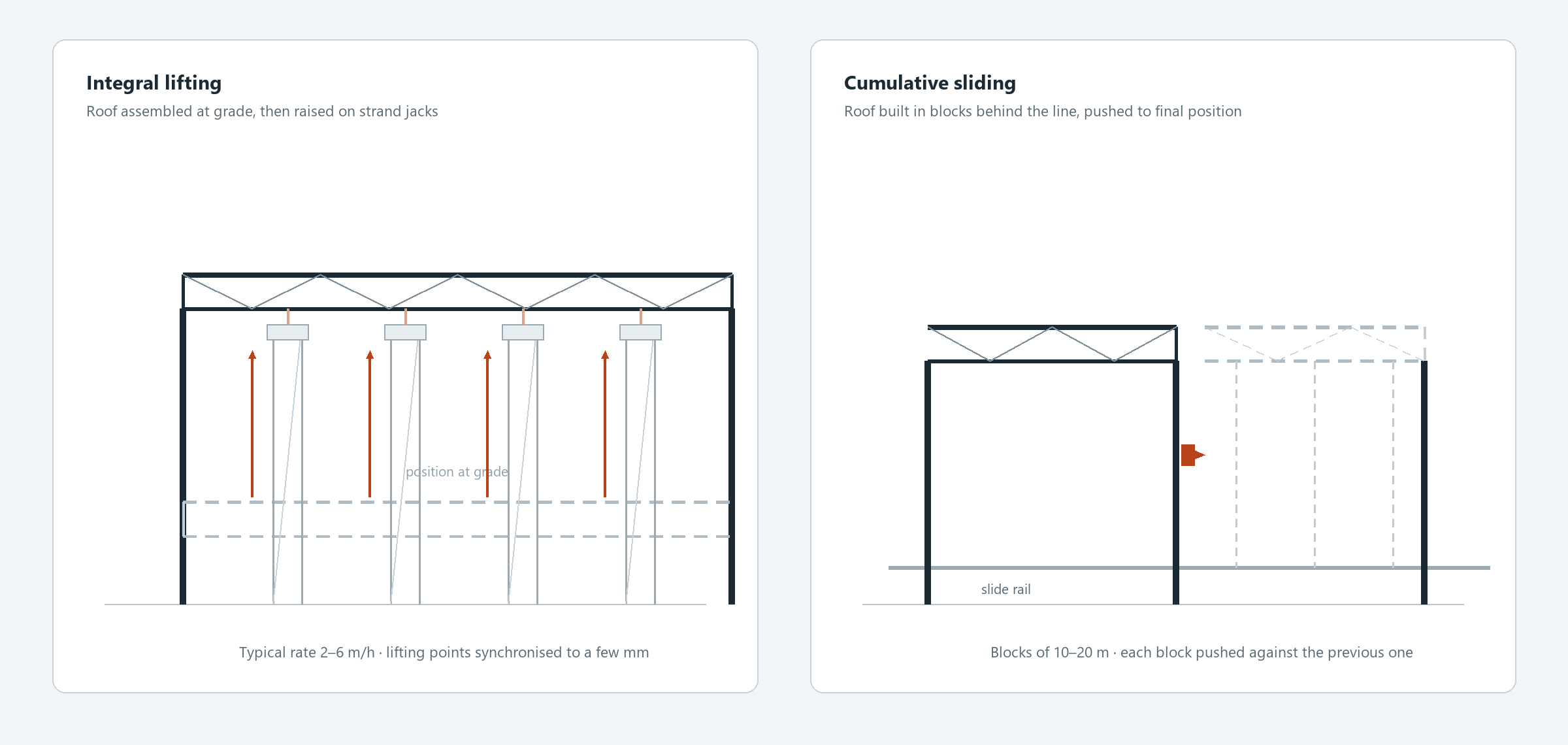 Long-span roof erection by integral lifting and cumulative sliding in steel structure construction