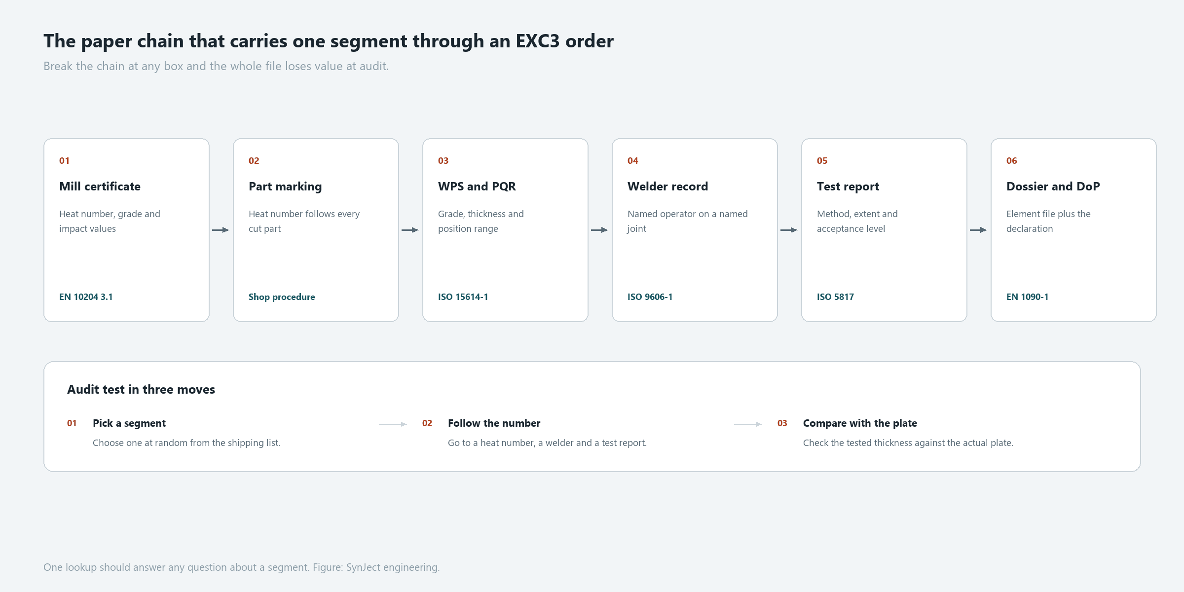 Document chain for an EN 1090-2 EXC3 order from mill certificate to declaration of performance