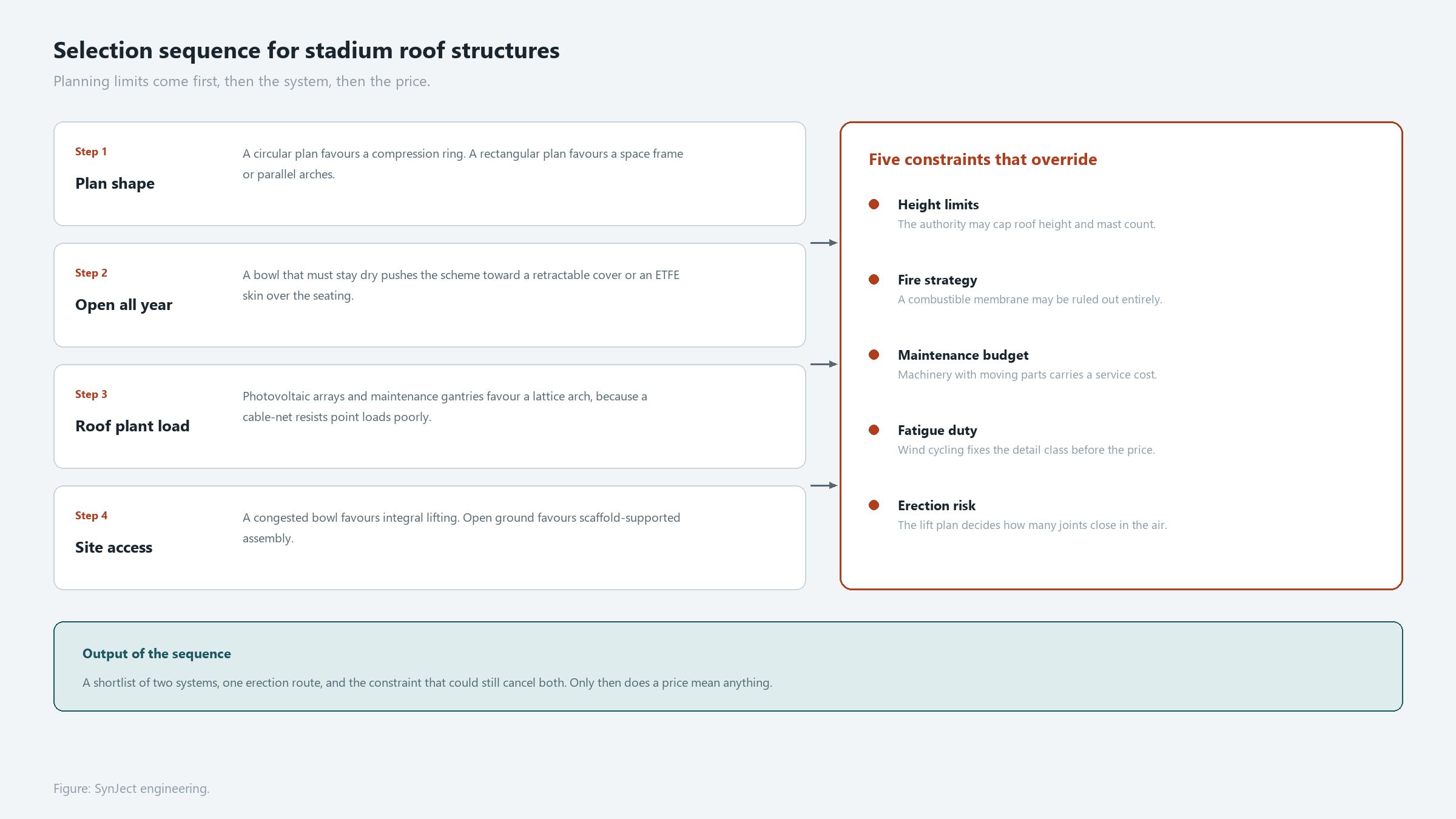 Selection logic for stadium roof structures driven by plan shape, plant load and site access