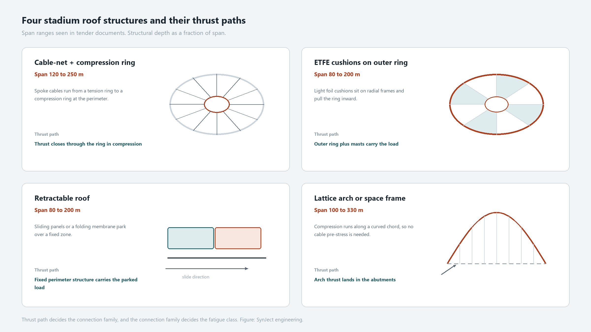 Four stadium roof structures compared: cable-net with compression ring, ETFE cushions, retractable roof and lattice arch